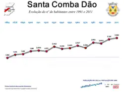 Evolução da População 1864 / 2011