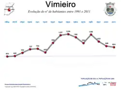 Evolução da População 1864 / 2011