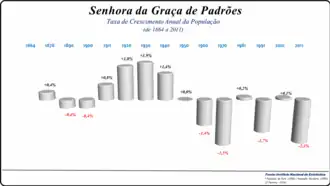 Variação da População 1864 / 2011