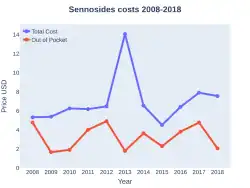 Sennosides costs (US)