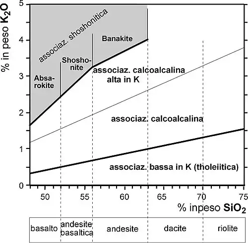 Fig. 1. Diagrama K2O % em peso - SiO2 % em peso, distinguindo os diversos tipos de rochas shoshoníticas (sombreado). Adaptado de Best M.G. (2003).