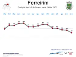 Evolução da População 1864 / 2011