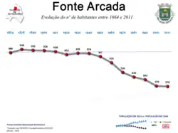 Evolução da População 1864 / 2011