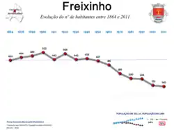Evolução da População 1864 / 2011
