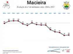 Evolução da População 1864 / 2011