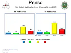Evolução da População 1864 / 2011