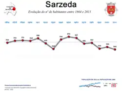 Evolução da População 1864 / 2011
