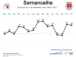 Evolução da População 1864 / 2011