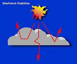Durante o dia, as nuvens dispersam a radiação de ondas curtas que chega do Sol devido ao seu albedo, o que resulta em um resfriamento substancial