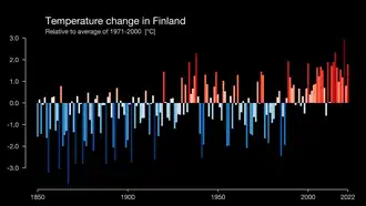 File:Show Your Stripes change in temperature graphic for All of Finland with bars with labels.png