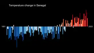 File:Show Your Stripes change in temperature graphic for All of Senegal with bars.png