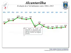 Evolução da População 1864 / 2011