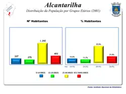 A População em 2001