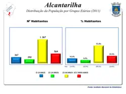 A População em 2011