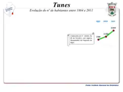 Evolução da População 1991/ 2011