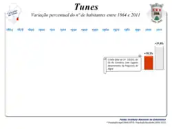 Variação da População 1991/ 2011