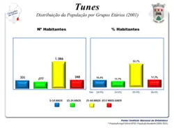 A População em 2001