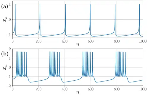 Dois gráficos demonstrando os regimes de disparo único e de rajada descritos pelo modelo.