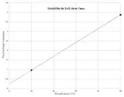 A solubilidade do SnI2 em água varia com a temperatura