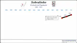 Evolução da População 1864 / 2011