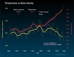 O gráfico mostra a irradiação solar sem uma tendência de longo prazo. O ciclo solar de 11 anos também é visível. A temperatura, por outro lado, apresenta uma tendência ascendente.