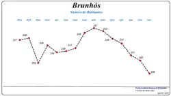 Evolução da População (1864 / 2011)