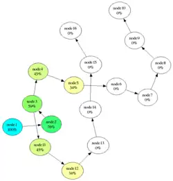 Representação visual da Ativação espalhada