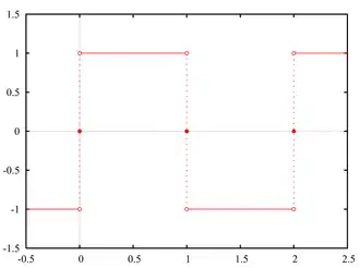 Uma onda quadrada ideal, aonde vemos uma alternância instantânea de valores e intervalos regulares