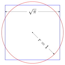 Um diagrama de um quadrado e um círculo, ambos com área idêntica; o comprimento do lado do quadrado é a raiz quadrada de pi
