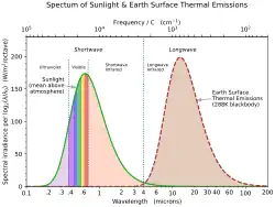 Sun-Earth Logarithmic Spectrums with Accurate Scaling.svg