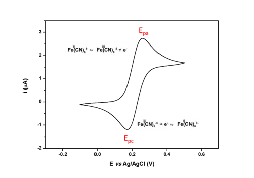 Figura 4: Voltamogramas de uma solução aquosa do complexo [Fe(CN)6]4-.