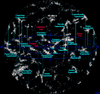 O Universo dentro de 1 bilhão de anos-luz (307 Mpc) da Terra, mostrando superaglomerados locais formando filamentos e vazios