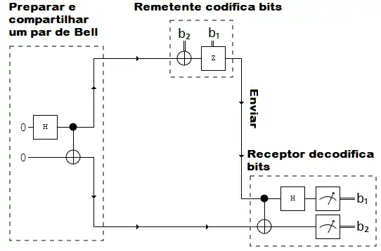 Quando o remetente e o receptor compartilham o estado Bell, dois bits clássicos podem ser compactados em um qubit. Consulte a seção abaixo "O protocolo" para obter mais detalhes sobre esta imagem.