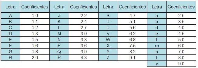 Tabela de relação de coeficientes