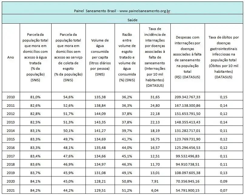 Painel Saneamento Brasil. Ano (2010-2021), Parcela da população total que mora em domicílios com água tratada (% da população) (SNIS), Parcela da população que mora em domicílios sem acesso ao serviço de coleta de esgoto (% da população) (SNIS), Volume de água consumida per capita (litros diários por pessoa) (SNIS), Razã9o entre volume de esgoto tratado e volume de água consumida (%) (SNIS), Taxa de incidência de internações por doenças associadas à falta de saneamento (internações por 10 mil habitantes) (DATASUS), Despesas com internações por doenças associadas à falta de saneamento na população total (R$) (DATASUS), Taxa de óbitos por doenças gastrointestinais infecciosas na população total (Óbitos por 10 mil habitantes) (DATASUS)