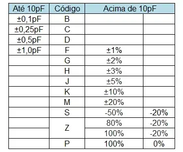 Tabela de tolerância para capacitores cerâmicos