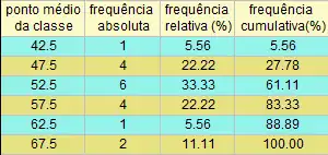 tabela para confecção de um histograma indicando frequência absoluta, relativa e acumulativa.