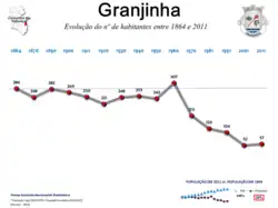 Evolução da População 1864 / 2011