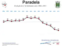 Evolução da População 1864 / 2011