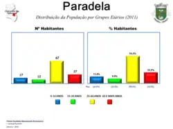 Evolução da População 1864 / 2011