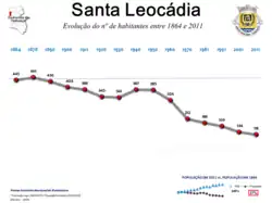 Evolução da População 1864 / 2011