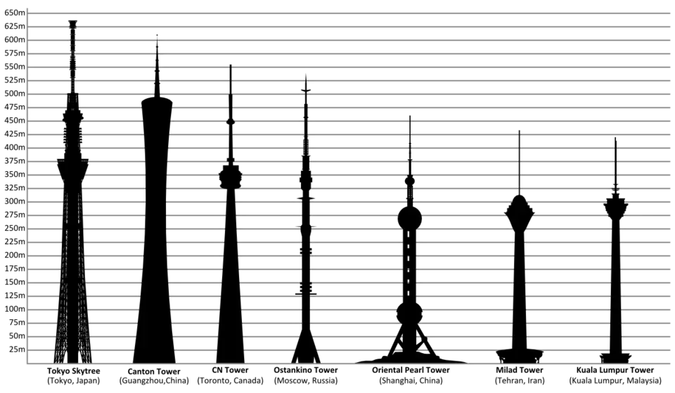 As sete maiores torres do planeta.