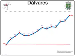 Evolução da População 1864 / 2011