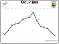 Evolução da População 1864 / 2011