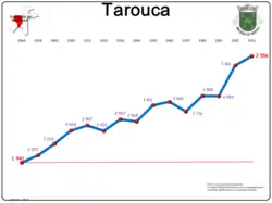 Evolução da População 1864 / 2011