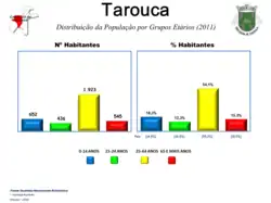 Evolução da População 1864 / 2011