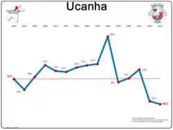 Evolução da População 1864 / 2011