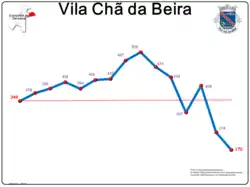 Evolução da População 1864 / 2011