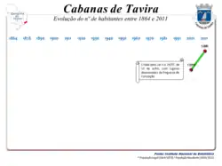 Evolução da População 2001/ 2011
