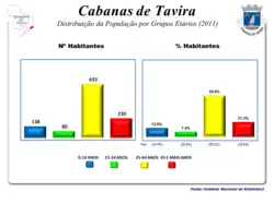 A População em 2011